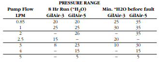 gilair pressure range